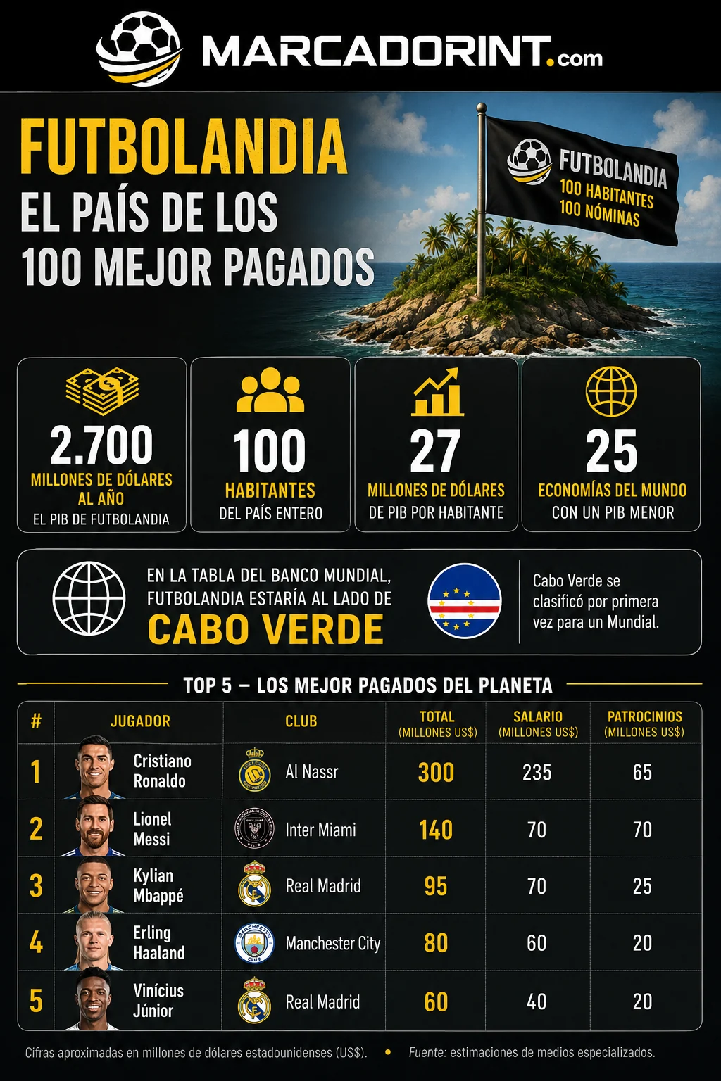 Infografía de MarcadorInt sobre Futbolandia, el país de los 100 futbolistas mejor pagados del mundo, con un PIB de 2.700 millones de dólares y 100 habitantes
